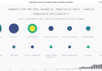 European Court of Human Rights Visualization Tool showing judgments from 1961-2014, grouped by organization type and viewed by organization participation. 